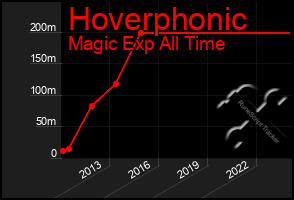 Total Graph of Hoverphonic