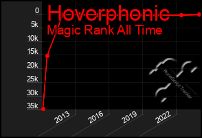 Total Graph of Hoverphonic