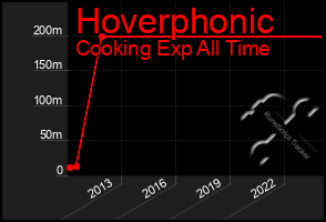 Total Graph of Hoverphonic