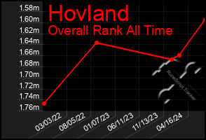 Total Graph of Hovland