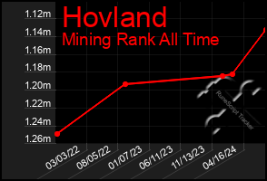 Total Graph of Hovland