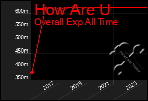 Total Graph of How Are U