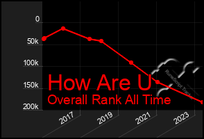 Total Graph of How Are U
