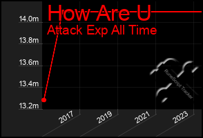 Total Graph of How Are U