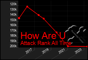Total Graph of How Are U