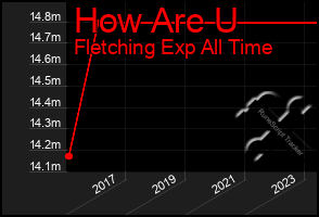 Total Graph of How Are U