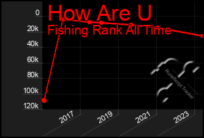 Total Graph of How Are U