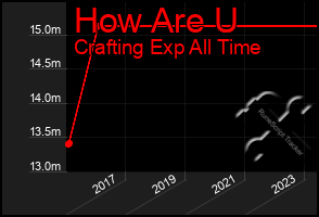 Total Graph of How Are U