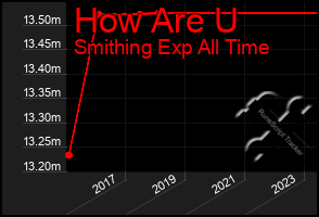 Total Graph of How Are U