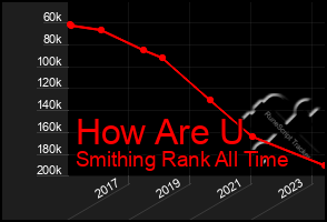 Total Graph of How Are U