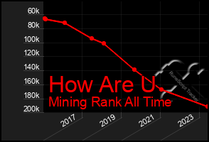 Total Graph of How Are U