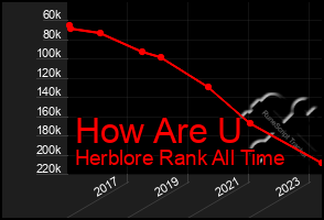 Total Graph of How Are U