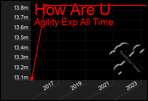 Total Graph of How Are U