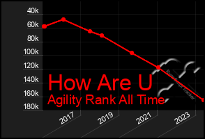 Total Graph of How Are U