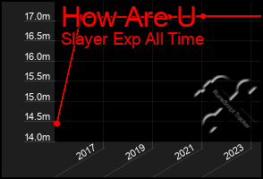 Total Graph of How Are U