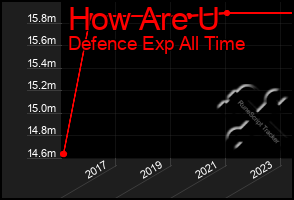 Total Graph of How Are U