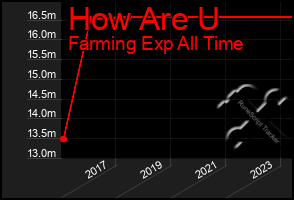 Total Graph of How Are U