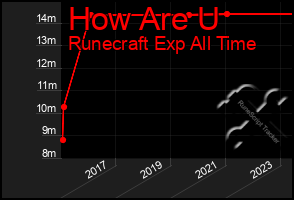 Total Graph of How Are U