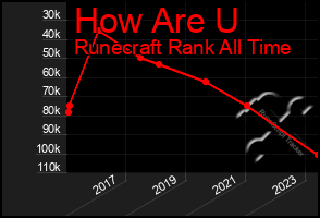Total Graph of How Are U