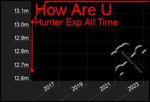 Total Graph of How Are U