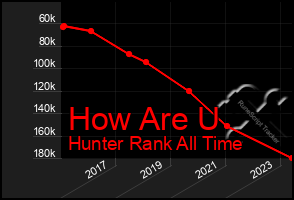 Total Graph of How Are U