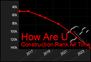 Total Graph of How Are U