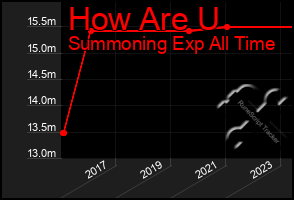 Total Graph of How Are U