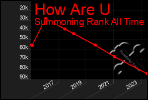 Total Graph of How Are U