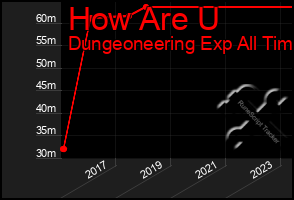 Total Graph of How Are U