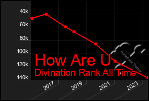 Total Graph of How Are U