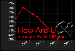 Total Graph of How Are U