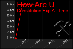 Total Graph of How Are U