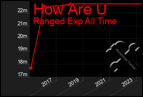 Total Graph of How Are U