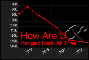 Total Graph of How Are U