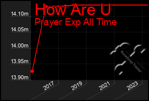 Total Graph of How Are U