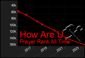 Total Graph of How Are U