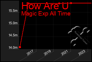 Total Graph of How Are U