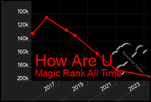 Total Graph of How Are U
