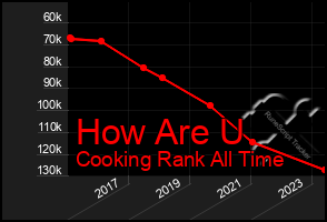 Total Graph of How Are U