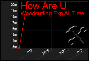 Total Graph of How Are U