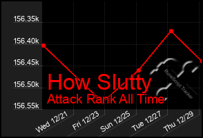 Total Graph of How Slutty