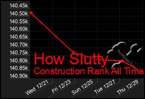 Total Graph of How Slutty