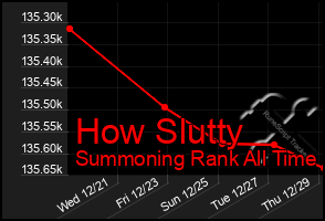 Total Graph of How Slutty