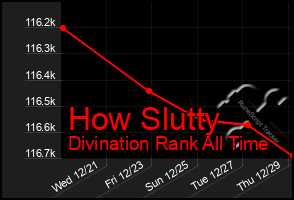 Total Graph of How Slutty