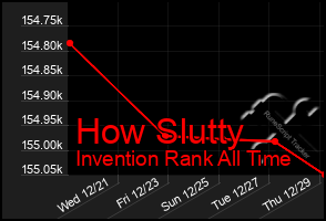 Total Graph of How Slutty