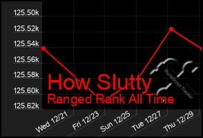 Total Graph of How Slutty