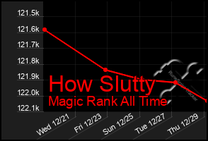 Total Graph of How Slutty