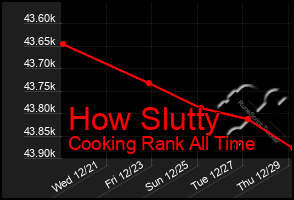 Total Graph of How Slutty