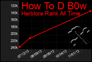 Total Graph of How To D B0w