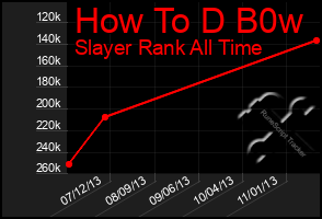 Total Graph of How To D B0w